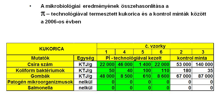 Hemotrade Kft - PI víz - Eredmények összehasonlítása